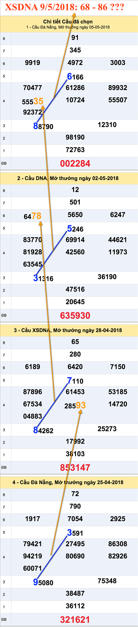 Thong ke XSDNA - An so XSDNA 9-5-2018